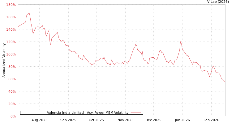 graph of Valencia India Limited APMEM