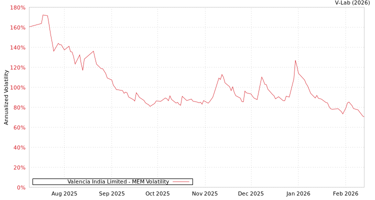 graph of Valencia India Limited MEM
