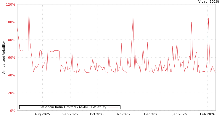 graph of Valencia India Limited AGARCH