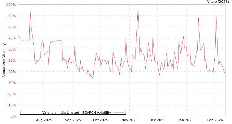 graph of Valencia India Limited EGARCH