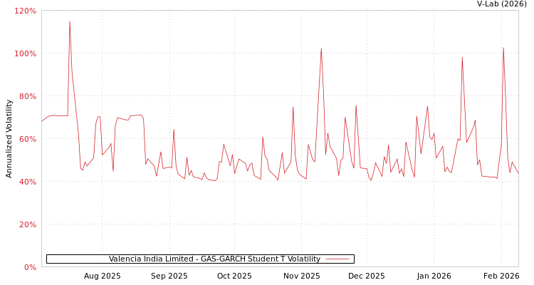 graph of Valencia India Limited GAS-GARCH-T