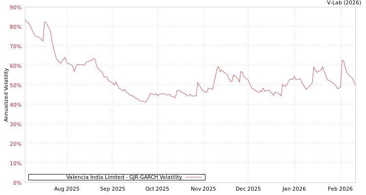 graph of Valencia India Limited GJR-GARCH
