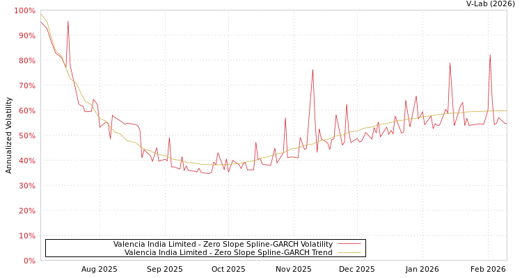 graph of Valencia India Limited S0GARCH