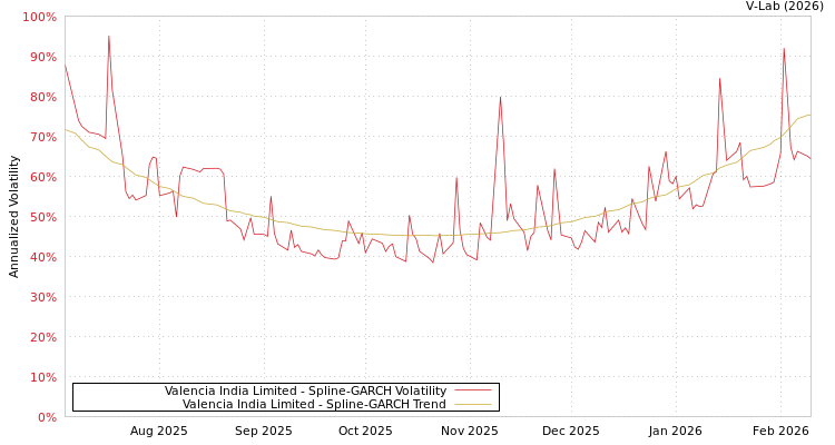 graph of Valencia India Limited SGARCH