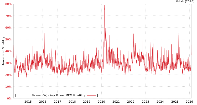 graph of Valmet OYJ APMEM