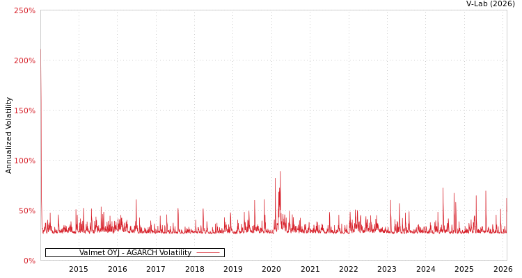 graph of Valmet OYJ AGARCH