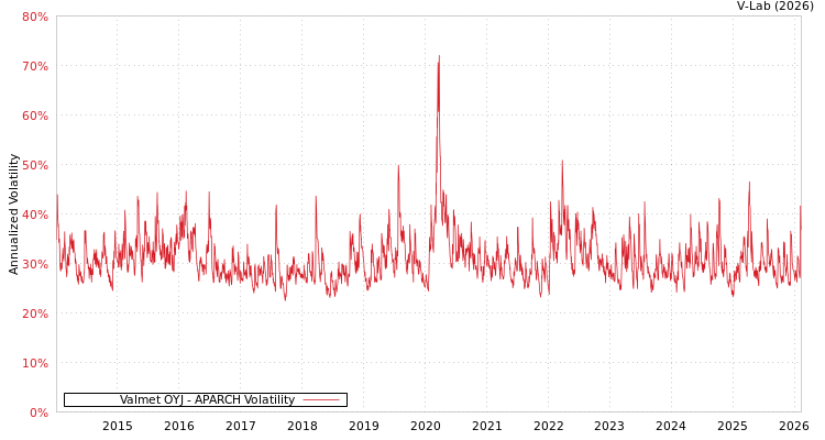 graph of Valmet OYJ APARCH