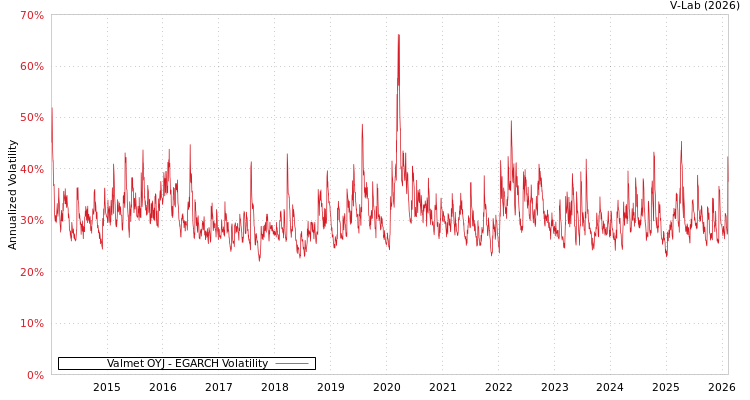 graph of Valmet OYJ EGARCH