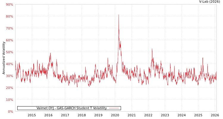 graph of Valmet OYJ GAS-GARCH-T