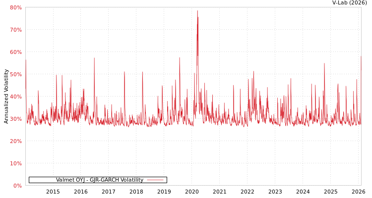 graph of Valmet OYJ GJR-GARCH
