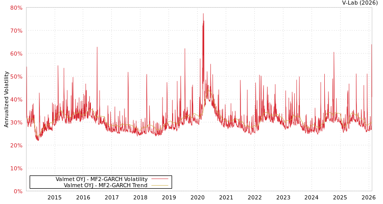 graph of Valmet OYJ MF2-GARCH