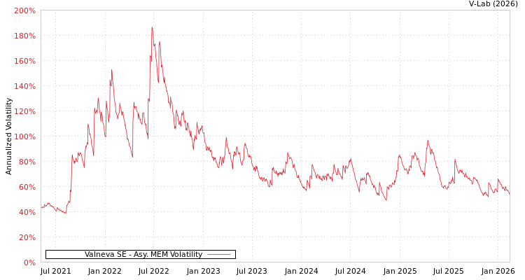 graph of Valneva SE AMEM