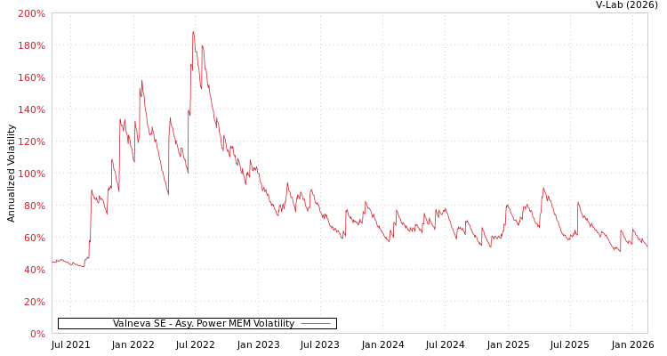 graph of Valneva SE APMEM