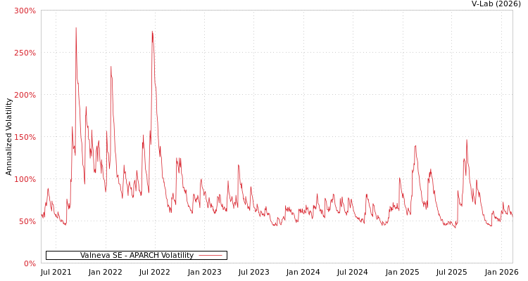 graph of Valneva SE APARCH