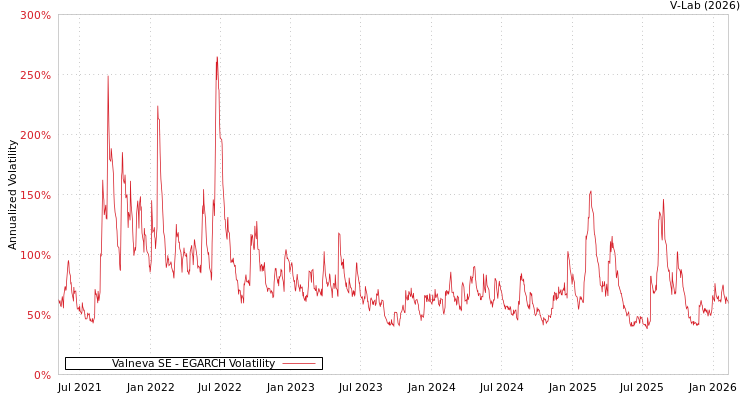 graph of Valneva SE EGARCH