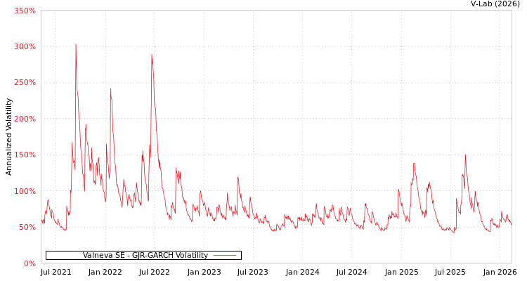 graph of Valneva SE GJR-GARCH