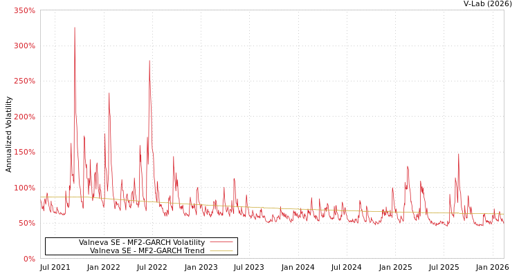 graph of Valneva SE MF2-GARCH