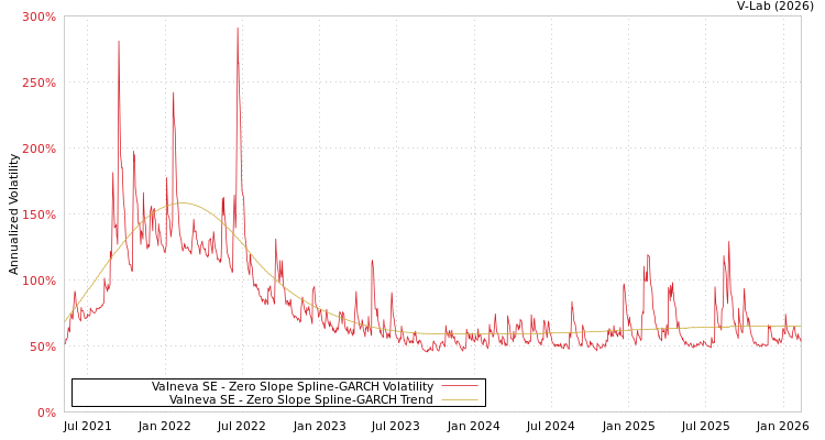 graph of Valneva SE S0GARCH