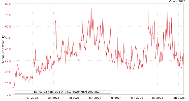 graph of Banco DE Valores S A APMEM