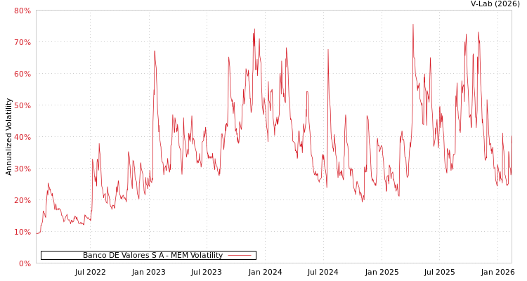 graph of Banco DE Valores S A MEM
