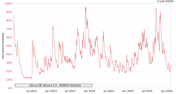 graph of Banco DE Valores S A AGARCH