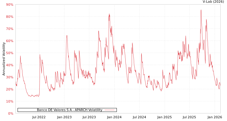graph of Banco DE Valores S A APARCH