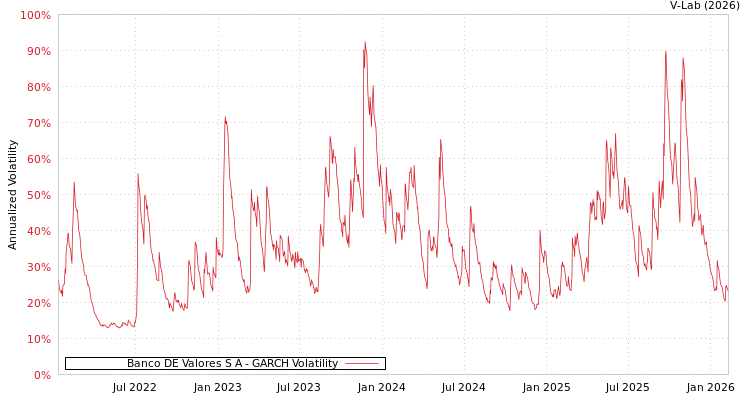 graph of Banco DE Valores S A GARCH