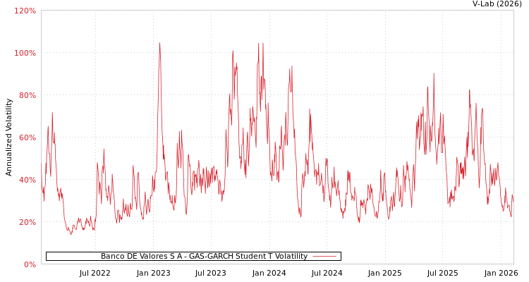 graph of Banco DE Valores S A GAS-GARCH-T