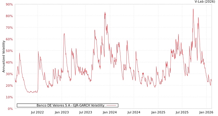 graph of Banco DE Valores S A GJR-GARCH