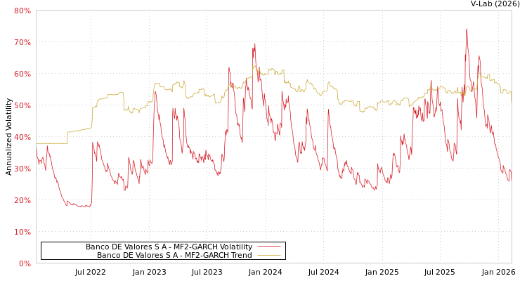 graph of Banco DE Valores S A MF2-GARCH
