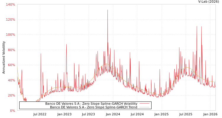 graph of Banco DE Valores S A S0GARCH