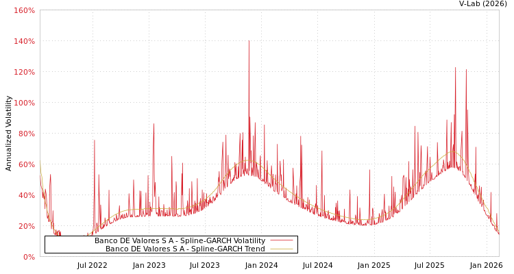 graph of Banco DE Valores S A SGARCH