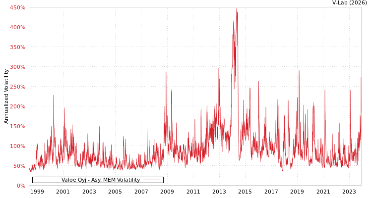 graph of Valoe Oyj AMEM