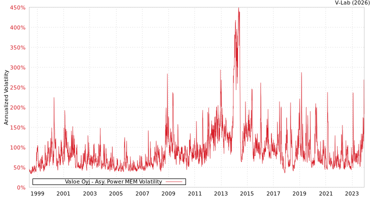 graph of Valoe Oyj APMEM