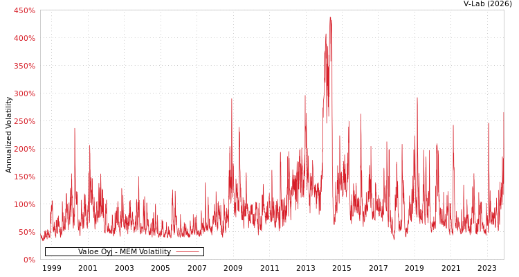 graph of Valoe Oyj MEM