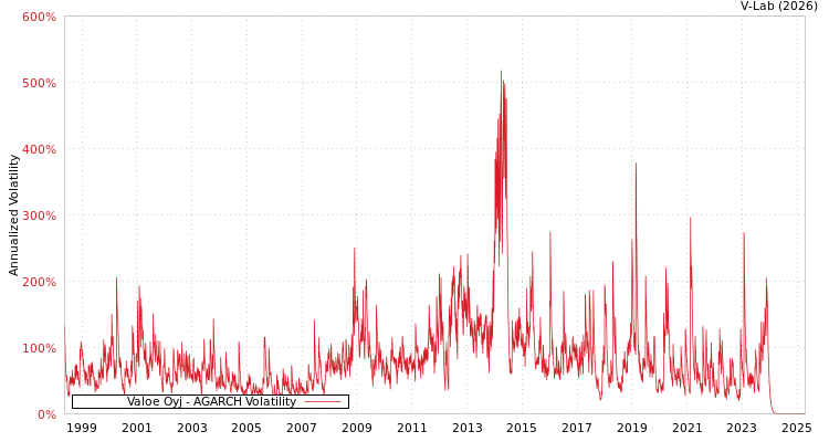 graph of Valoe Oyj AGARCH