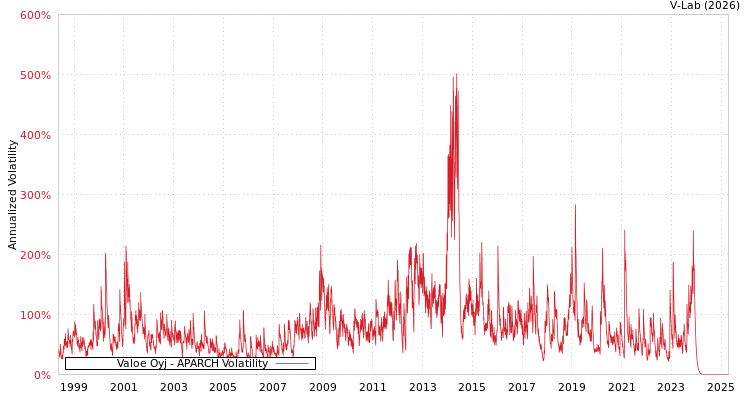 graph of Valoe Oyj APARCH