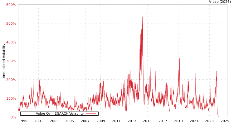graph of Valoe Oyj EGARCH