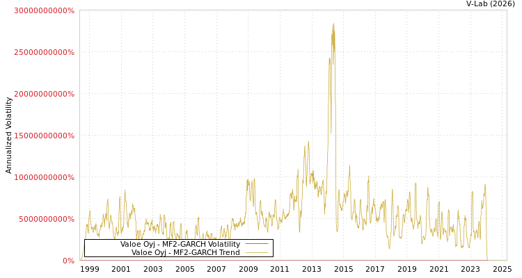 graph of Valoe Oyj MF2-GARCH