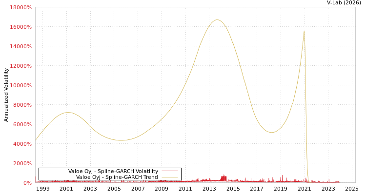 graph of Valoe Oyj SGARCH