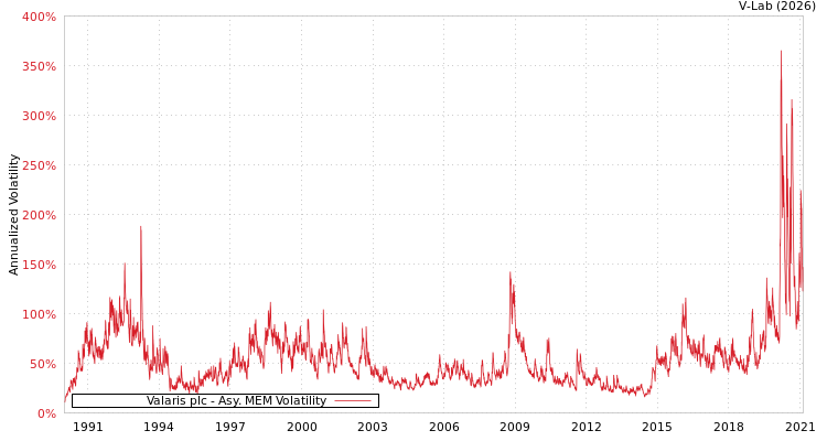 graph of Valaris plc AMEM