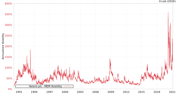 graph of Valaris plc MEM