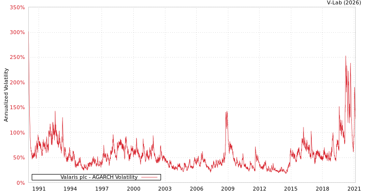 graph of Valaris plc AGARCH