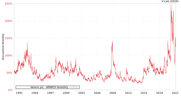 graph of Valaris plc APARCH