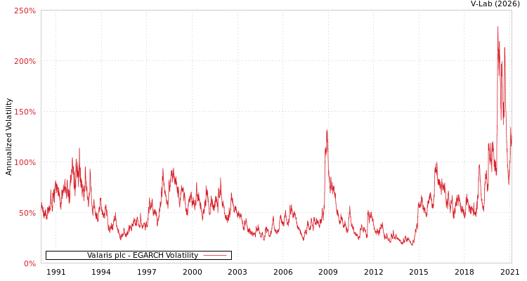 graph of Valaris plc EGARCH