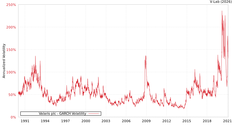 graph of Valaris plc GARCH