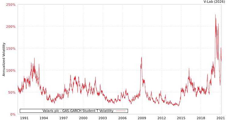 graph of Valaris plc GAS-GARCH-T