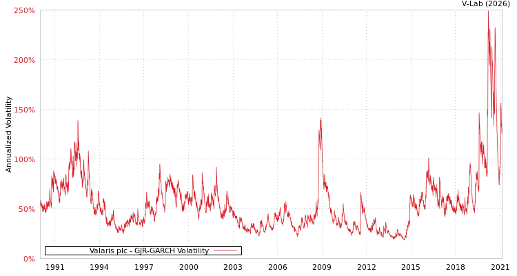 graph of Valaris plc GJR-GARCH