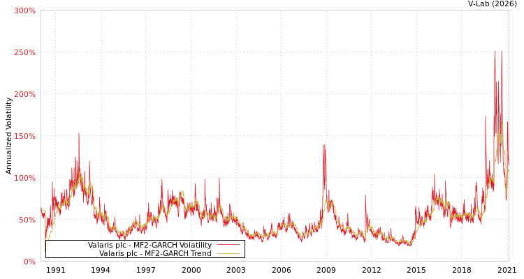 graph of Valaris plc MF2-GARCH