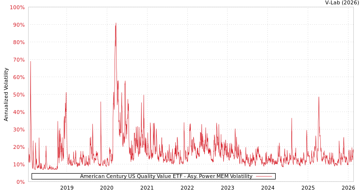 graph of American Century US Quality Value ETF APMEM